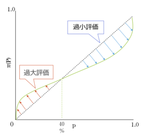 プロスペクト理論の確率加重関数