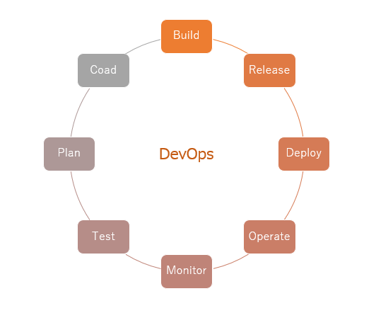 DevOps