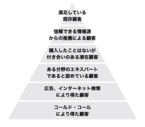 アンマーケティング