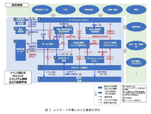 eスポーツの市場