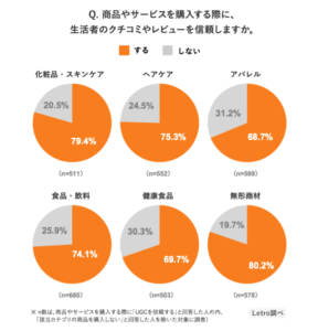 カテゴリー別UGCの信頼度