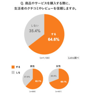 UGCへの意識