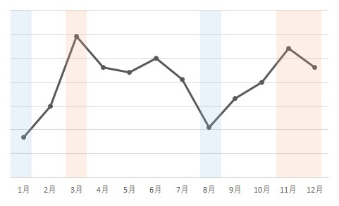 Seasonality