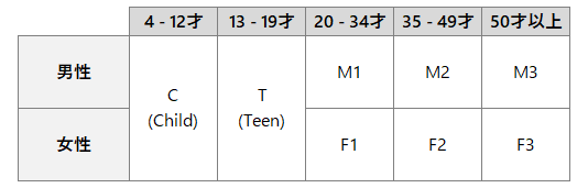 Target Definition