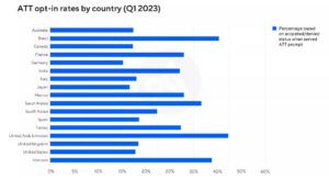 ATT opt-in rates by country (Q1 2023))