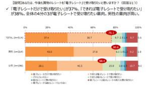 電子レシート実証実験報告