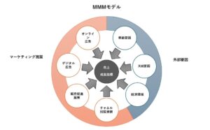 MMMモデル